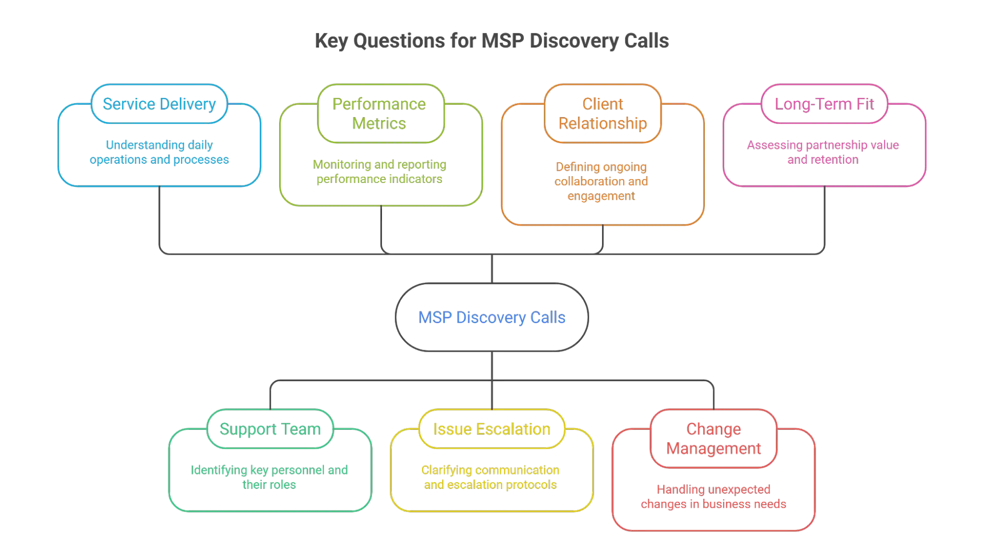 Managed Services Vendor Selection Criteria