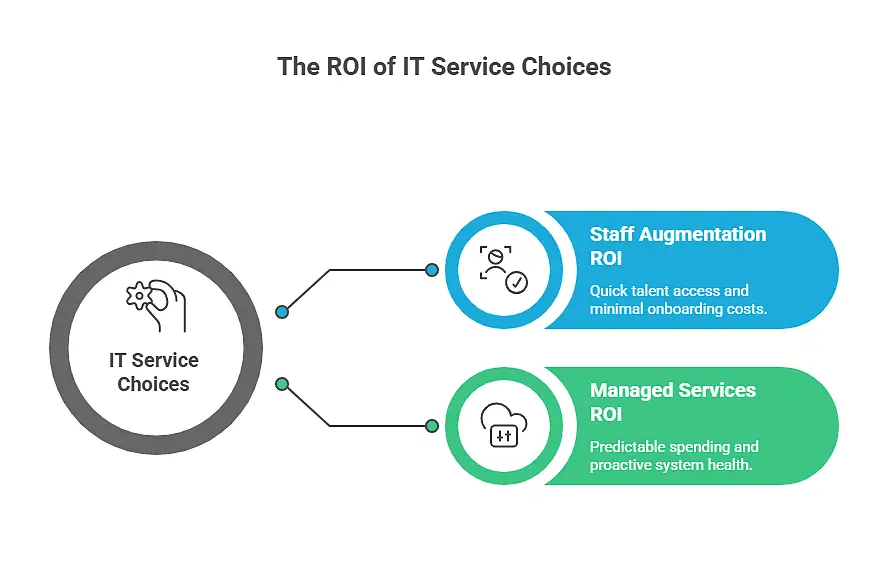 Managed Services and Staff Augmentation