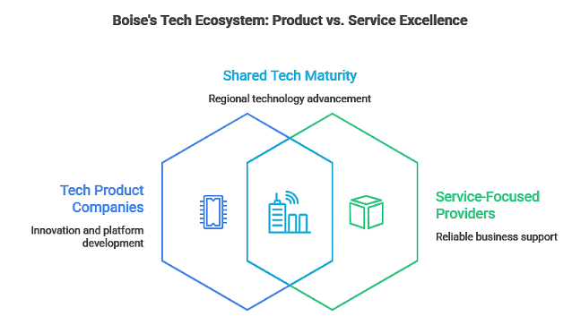 Boise's Technology company ecosystem