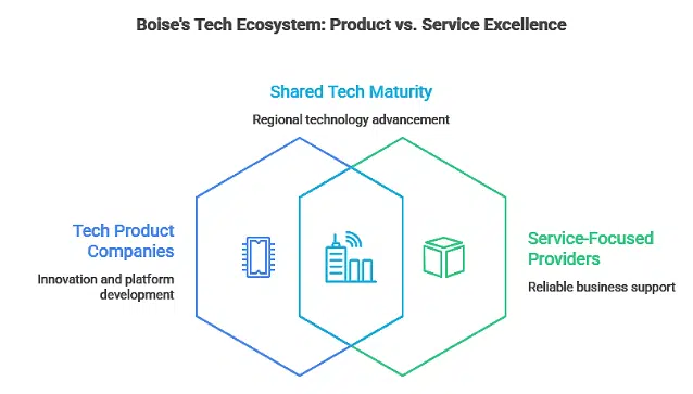 Boise's Tech Ecosystem: Product vs. Service Excellence - a Guide from Boise IT Support